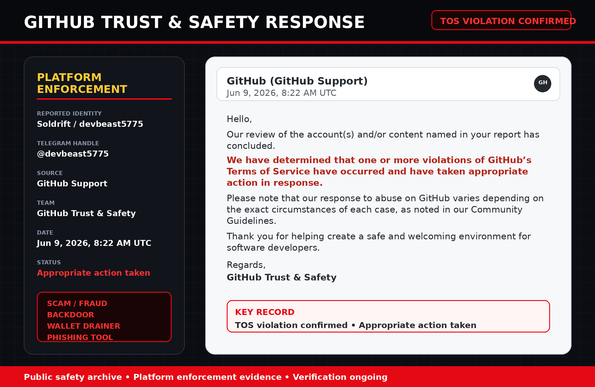GitHub Trust & Safety response screenshot indicating that reported content or account activity was reviewed and that one or more Terms of Service violations were found.