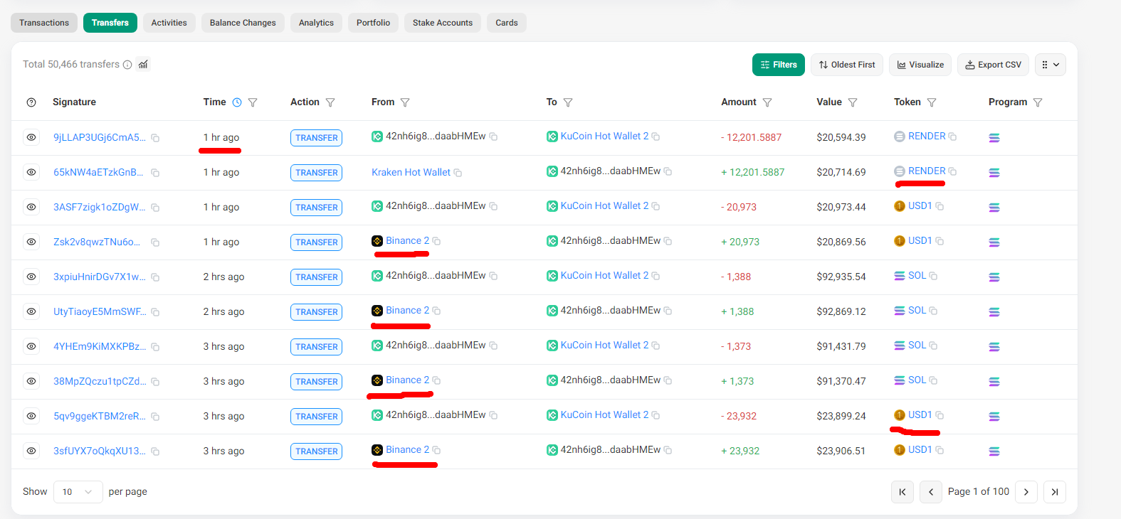 Solscan transfer-table screenshot showing multiple high-value rows and exchange-related labels, used as routing-context evidence for KuCoin / Binance fund-flow concerns.