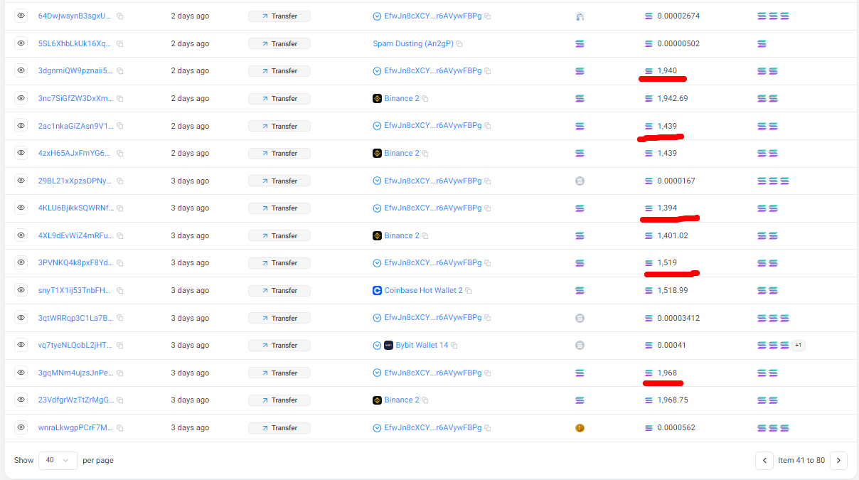 Solscan transfer-table screenshot showing continued high-value activity associated with the 42nh wallet, including exchange-labeled counterparties and routing rows.