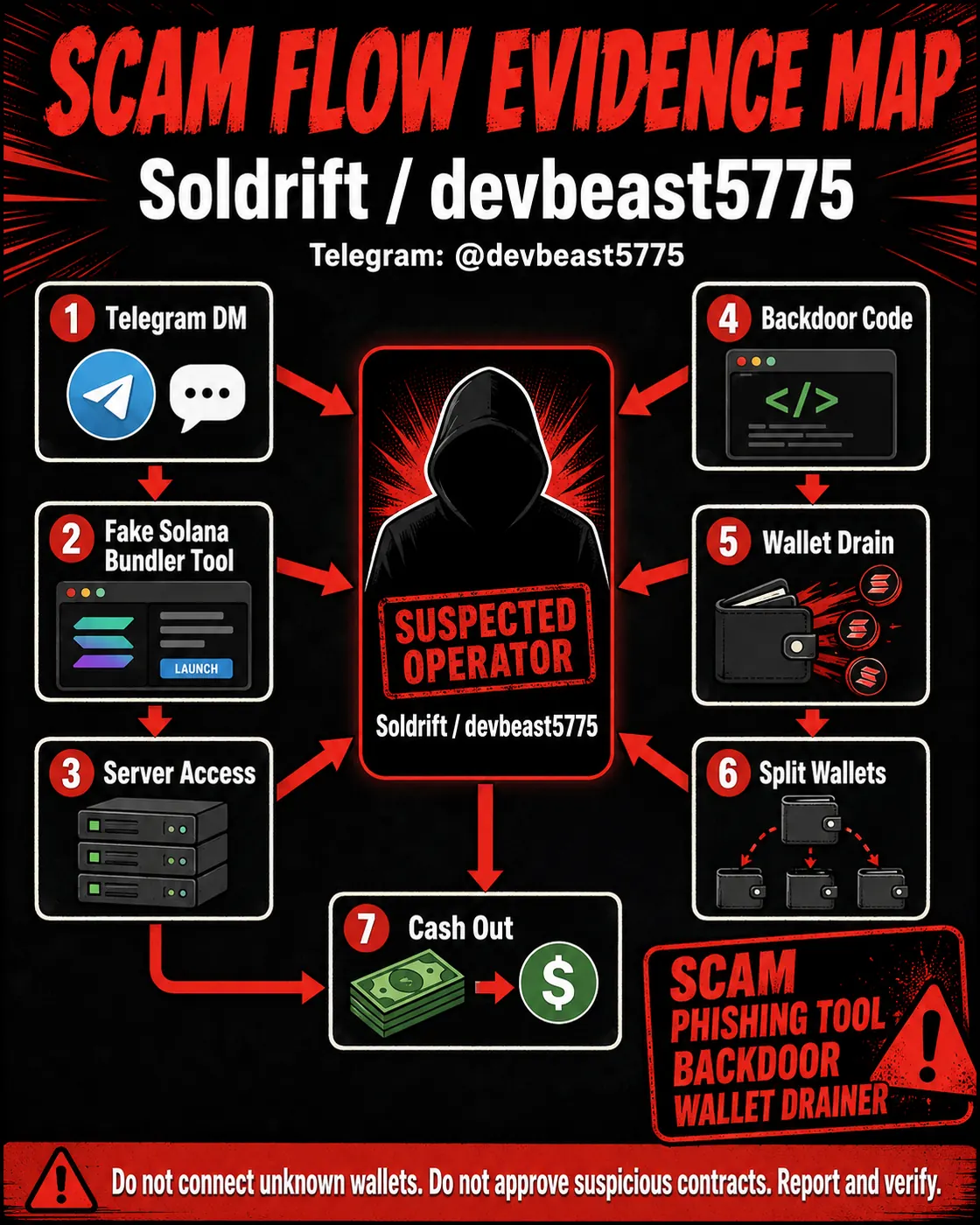 Evidence-map poster showing a reported flow from Telegram contact to fake Solana bundler or bot service, server access, suspected backdoor, wallet drain, split wallets, and cash out.