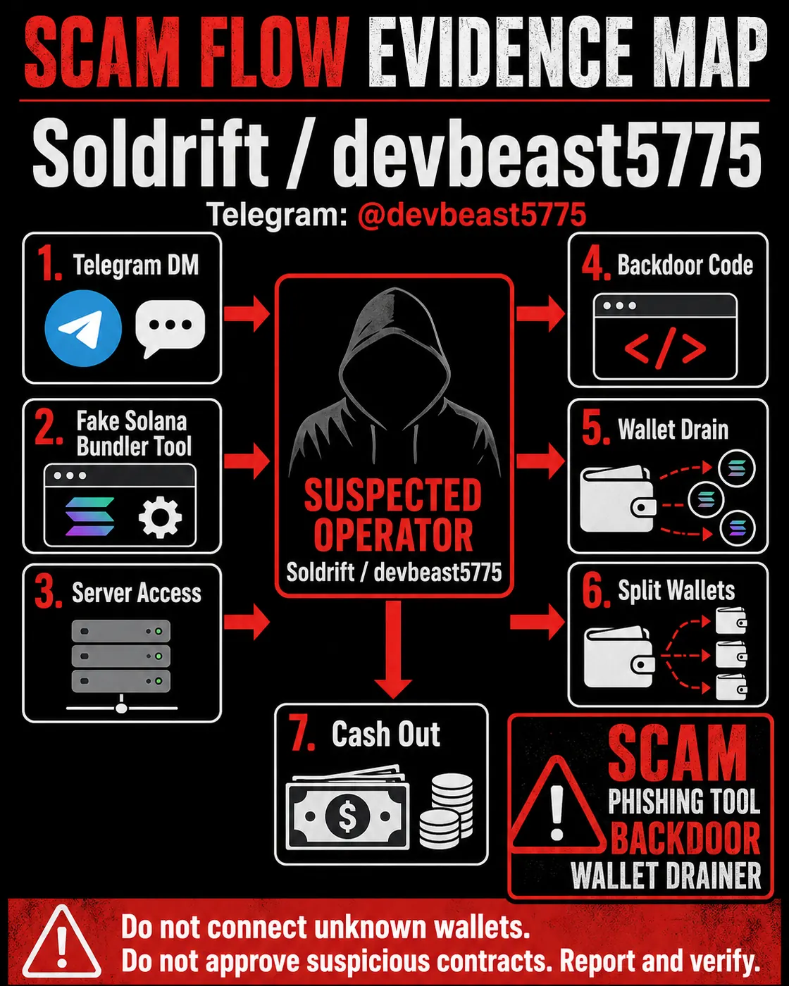 Second evidence-map poster showing the same reported Soldrift / devbeast5775 flow with trust contact, tool delivery, backdoor access, wallet-drain risk, and cash-out routing.