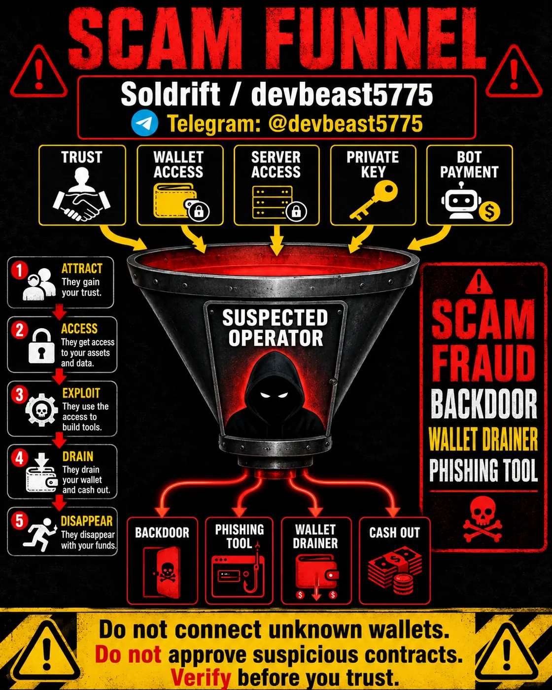 Diagram showing trust, wallet access, server access, private key exposure, and bot payment entering a funnel that leads to backdoor, phishing-tool, wallet-drainer, and cash-out risk.