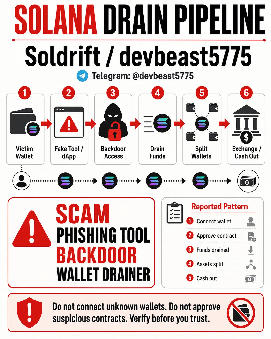 Clean pipeline diagram showing victim wallet, fake tool or dApp, backdoor access, drain funds, split wallets, exchange cash out, and scam/phishing warning stages.