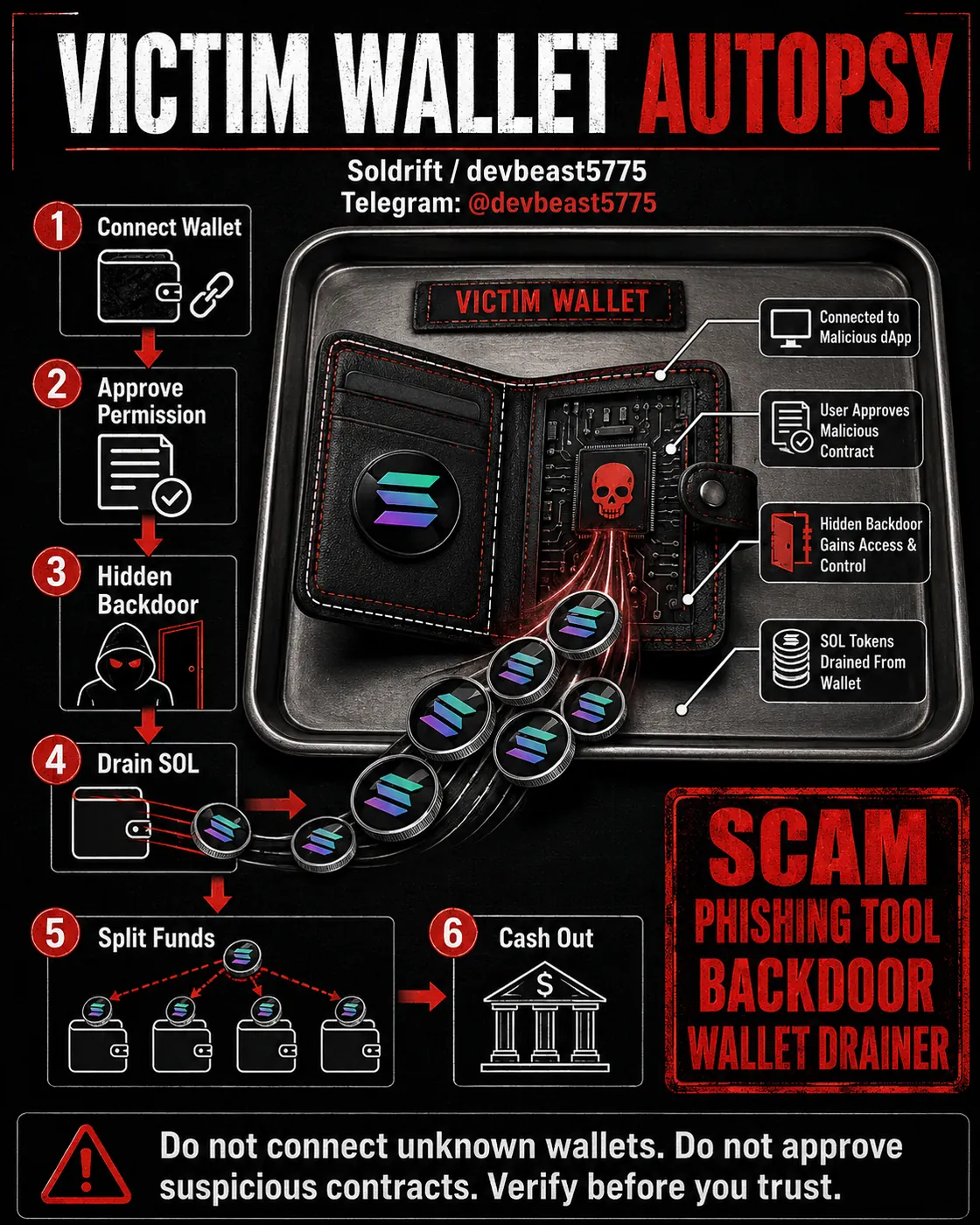 Victim wallet autopsy diagram showing connect wallet, approve permission, hidden backdoor, drain SOL, split funds, and cash-out route as a wallet-drain warning model.